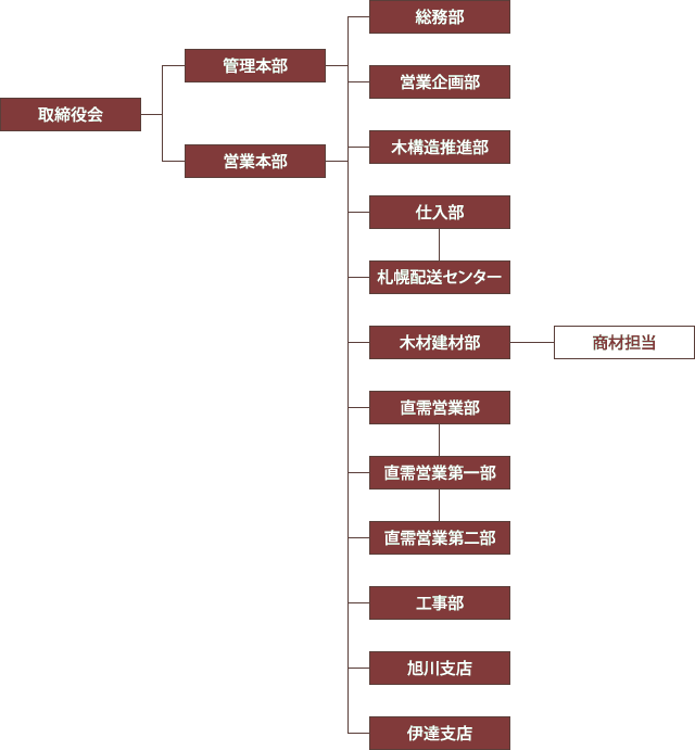 組織図